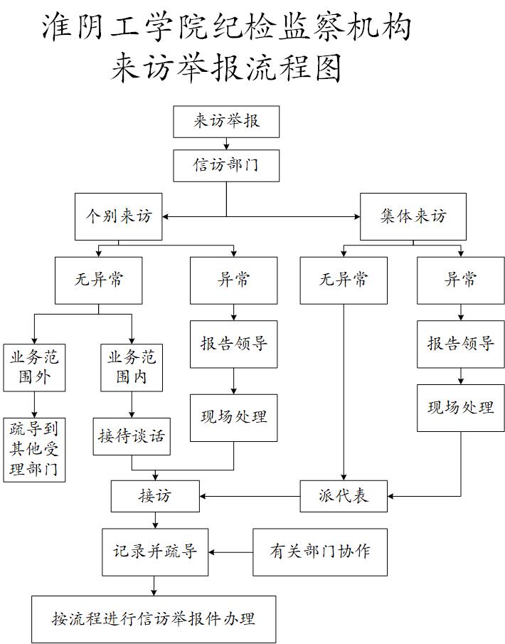 淮阴工学院纪检监察机构来访举报流程图 .jpg